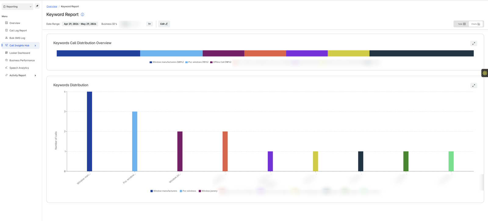 Gibson keyword report showing which search keywords drove phone calls, with a distribution bar and a per-keyword call-count chart.