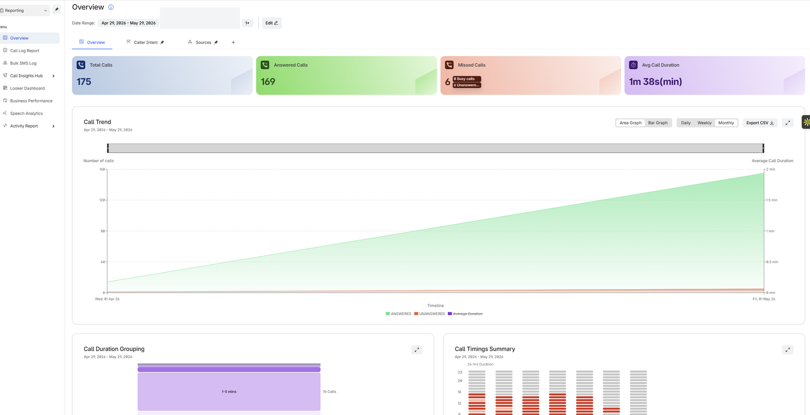 Gibson call tracking dashboard showing total calls, answered versus missed calls, average call duration, and the call trend over the reporting period, with Overview, Caller Intent and Sources tabs.
